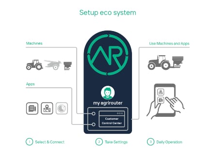 AGRIROUTER - MaskinGruppen AB